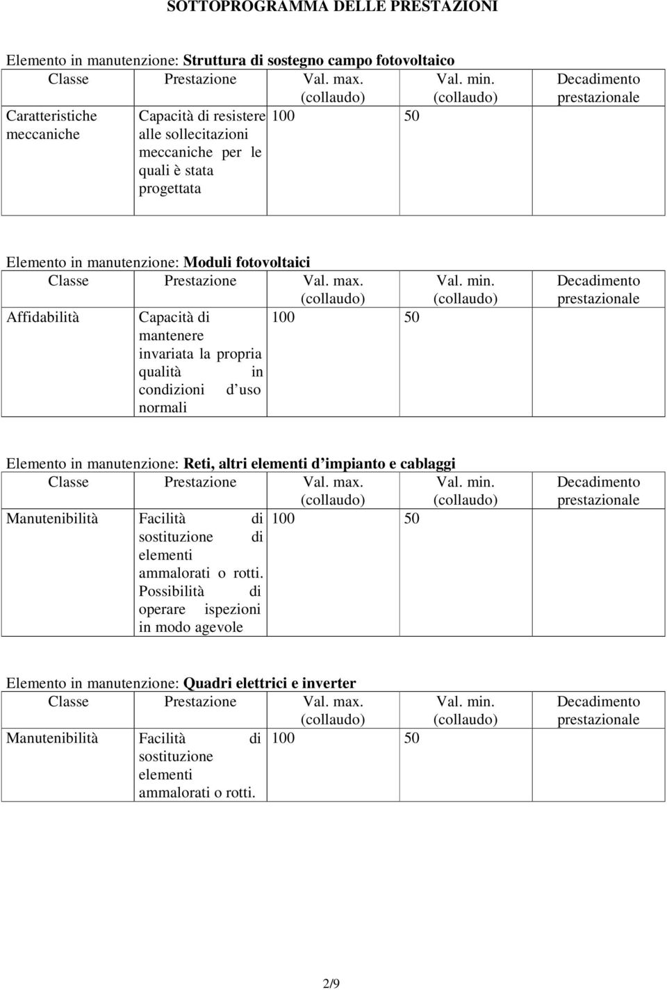 Decadimento prestazionale Elemento in manutenzione: Moduli fotovoltaici Classe Prestazione Val. max.