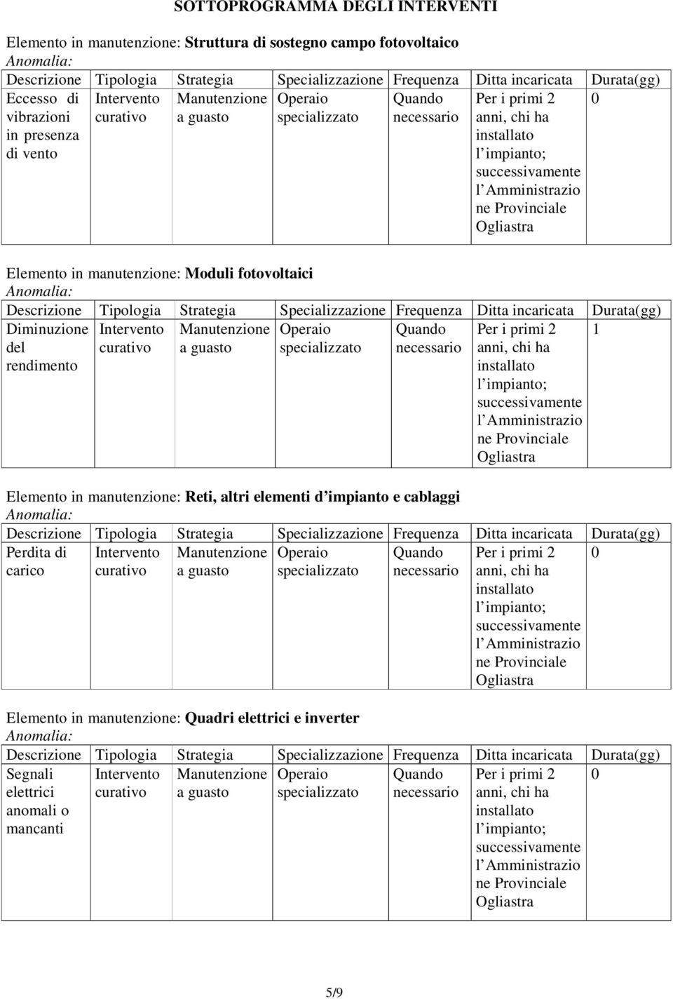 manutenzione: Moduli fotovoltaici Anomalia: Descrizione Tipologia Strategia Specializzazione Frequenza Ditta incaricata Durata(gg) Diminuzione del rendimento Intervento curativo Manutenzione a guasto