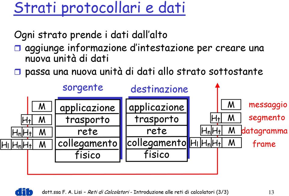 sottostante sorgente destinazione Hl Ht HnHt HnHt M M M M Hl Ht HnHt HnHt M M M M messaggio