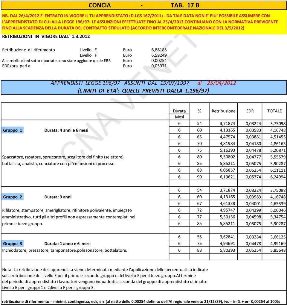 SCADENZA DELLA DURATA DEL CONTRATTO STIPULATO (ACCORDO INTERCONFEDERALE NAZIONALE DEL 3/5/2012) Retribuzione di riferimento Livello E Euro 6,88185 Livello F Euro 6,59249 Alle retribuzioni sotto