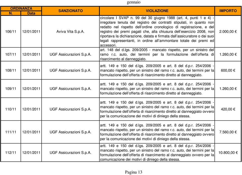 chiusura dell esercizio 2008, non riportava la dichiarazione, datata e firmata dall assicuratore o dai suoi legali rappresentanti, in ordine all ammontare totale dei premi ed accessori.