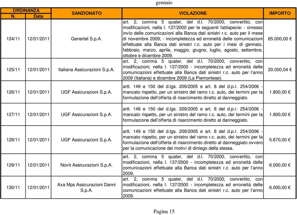 c. auto per i mesi di, febbraio, marzo, aprile, maggio, giugno, luglio, agosto, settembre, ottobre e dicembre 2009. art. 2, comma 5 quater, del d.l. 70/2000, convertito, con modificazioni, nella l.