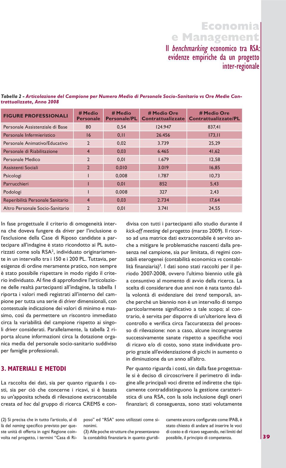 739 25,29 Personale di Riabilitazione 4 0,03 6.465 41,62 Personale Medico 2 0,01 1.679 12,58 Assistenti Sociali 2 0,010 3.019 16,85 Psicologi 1 0,008 1.