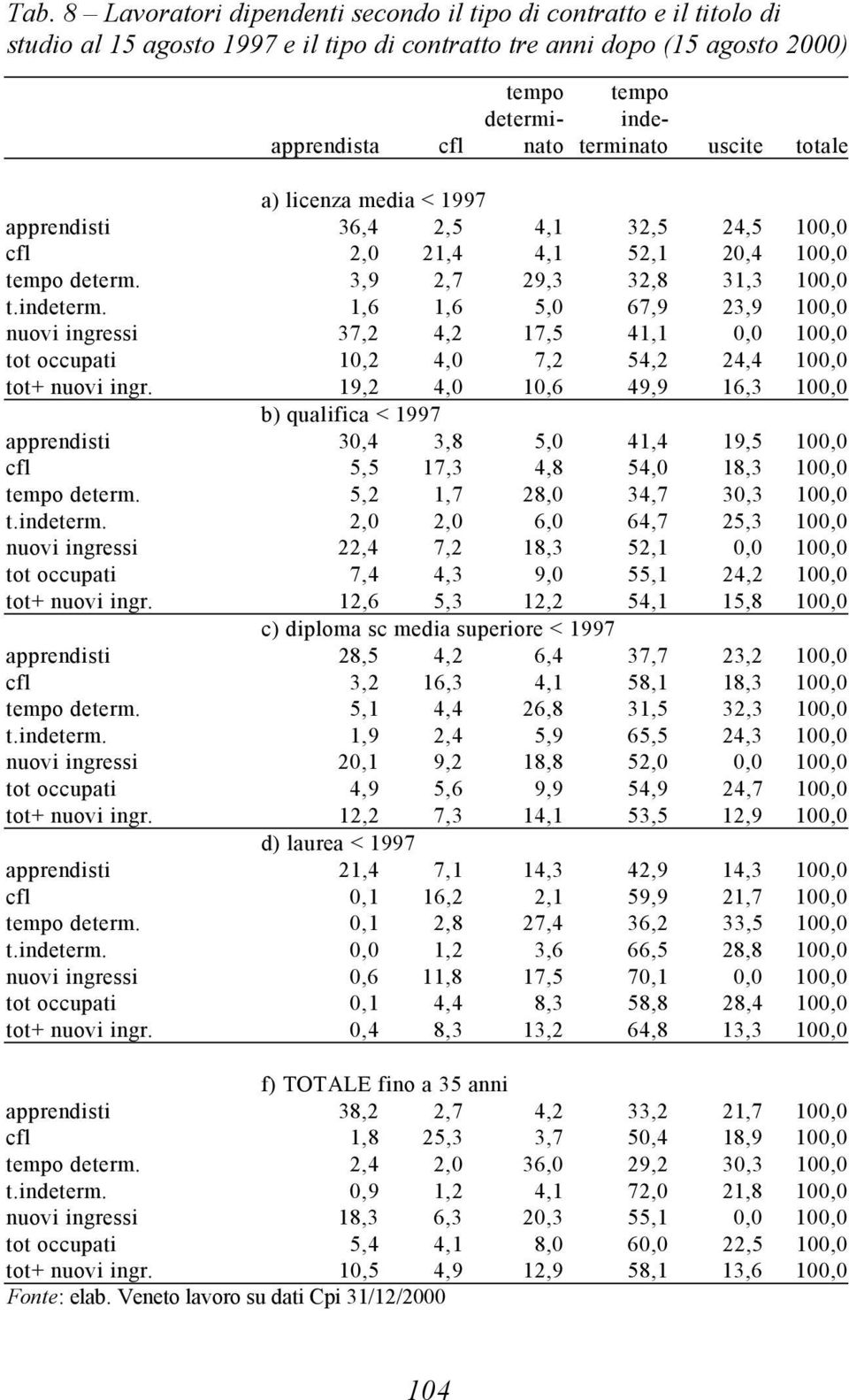 19,2 4,0 10,6 49,9 16,3 100,0 b) qualifica < 1997 apprendisti 30,4 3,8 5,0 41,4 19,5 100,0 cfl 5,5 17,3 4,8 54,0 18,3 100,0 tempo determ. 5,2 1,7 28,0 34,7 30,3 100,0 t.indeterm.
