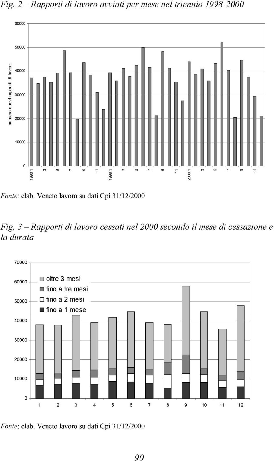 3 Rapporti di lavoro cessati nel 2000 secondo il mese di cessazione e la durata 70000 60000 50000