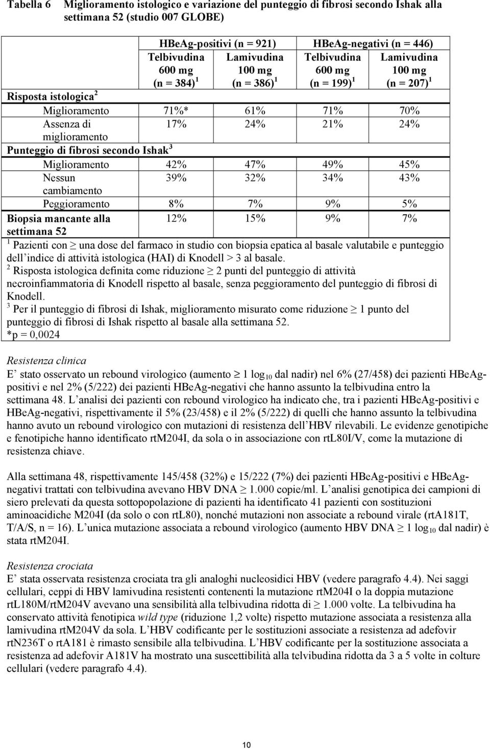 Punteggio di fibrosi secondo Ishak 3 Miglioramento 42% 47% 49% 45% Nessun 39% 32% 34% 43% cambiamento Peggioramento 8% 7% 9% 5% Biopsia mancante alla 12% 15% 9% 7% settimana 52 1 Pazienti con una