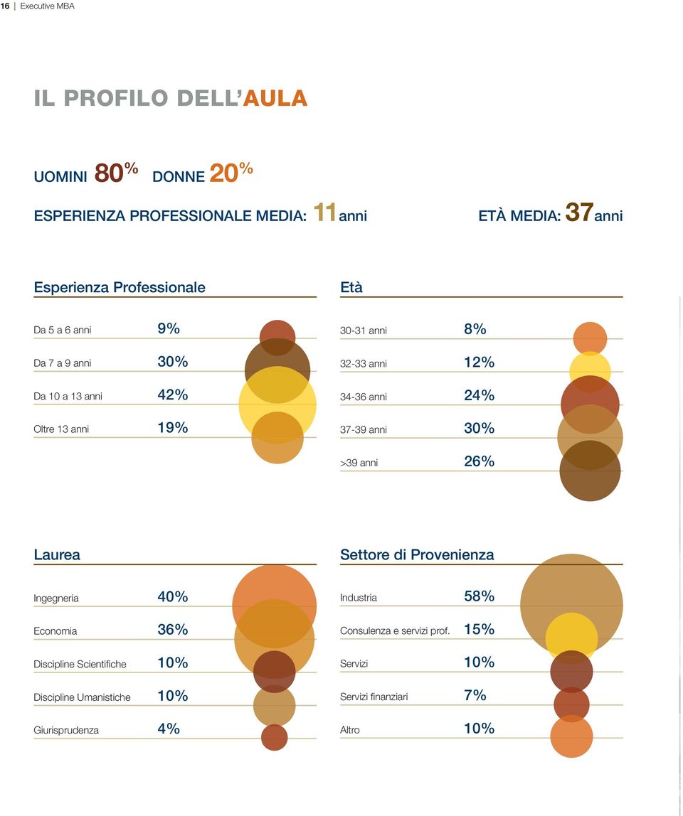 34-36 ai 24% 37-39 ai 30% >39 ai 26% Laurea Settore di Proveieza Igegeria 40% Ecoomia 36% Disciplie Scietifiche 10%