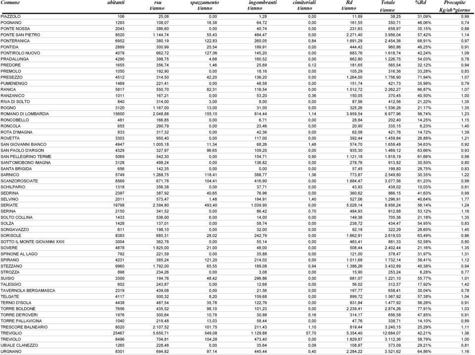 956,04 57,42% 1,14 PONTERANICA 6952 380,19 122,83 260,05 0,84 1.691,29 2.