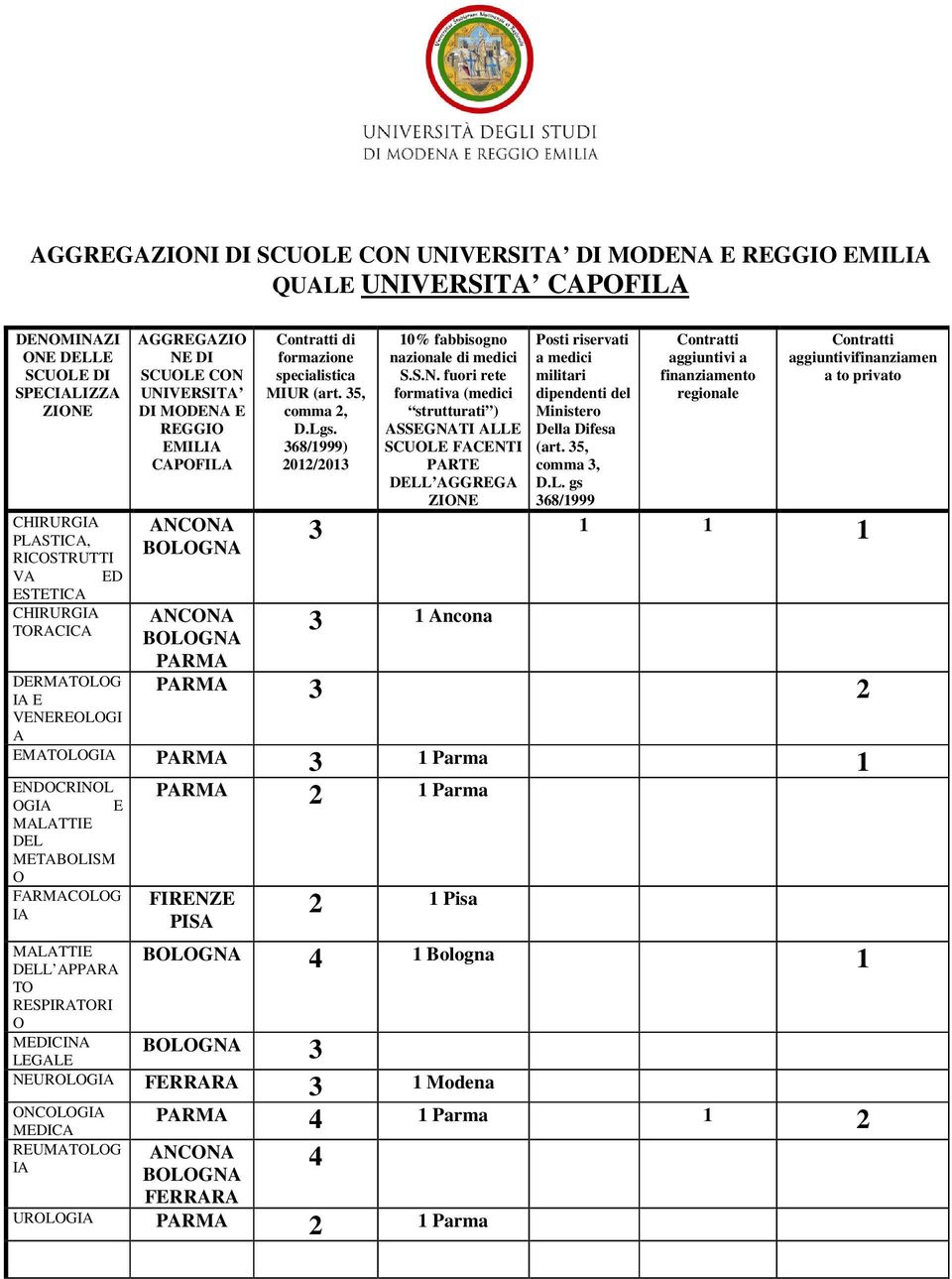 2012/2013 10% fabbisogno nazionale di medici S.S.N.