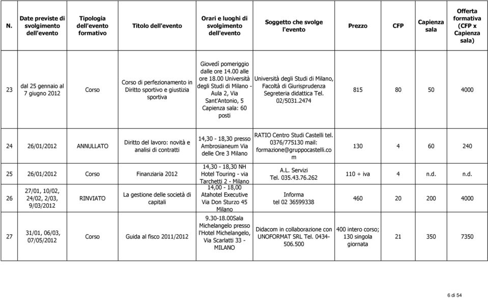 2474 815 80 50 4000 24 26/01/2012 ANNULLATO Diritto del lavoro: novità e analisi di contratti 14,30-18,30 presso Ambrosianeum Via delle Ore 3 RATIO Centro Studi Castelli tel.