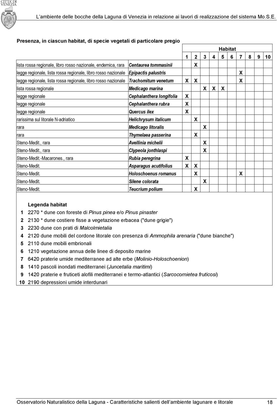 marina X X X legge regionale Cephalanthera longifolia X legge regionale Cephalanthera rubra X legge regionale Quercus ilex X rarissima sul litorale N-adriatico Helichrysum italicum X rara Medicago