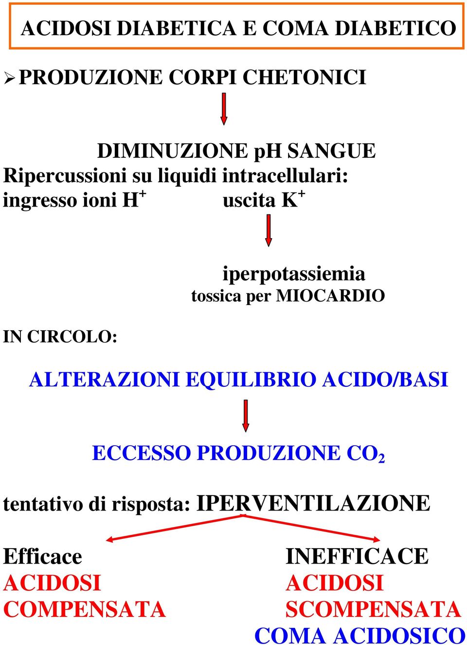 iperpotassiemia tossica per MIOCARDIO ALTERAZIONI EQUILIBRIO ACIDO/BASI ECCESSO PRODUZIONE CO