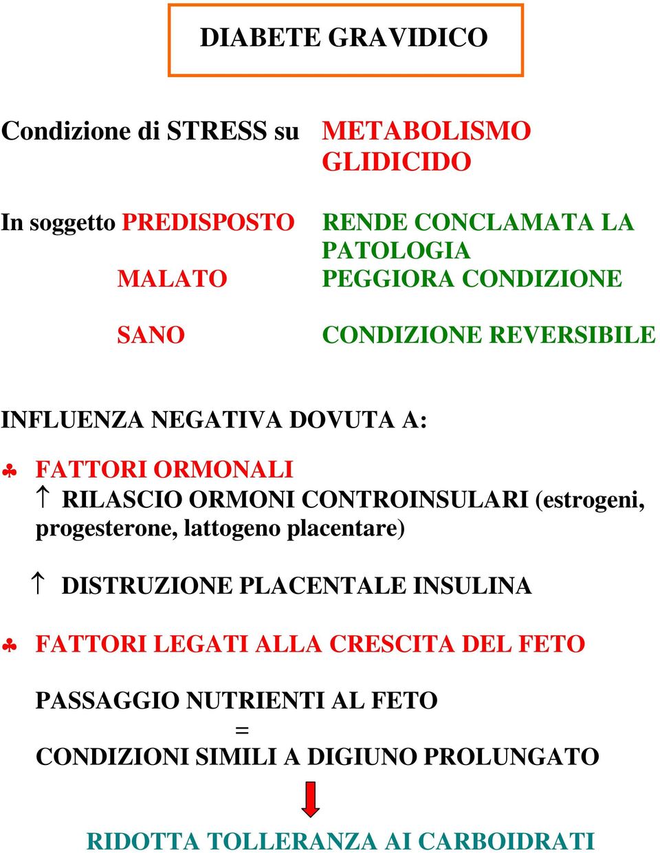 CONTROINSULARI (estrogeni, progesterone, lattogeno placentare) DISTRUZIONE PLACENTALE INSULINA FATTORI LEGATI ALLA