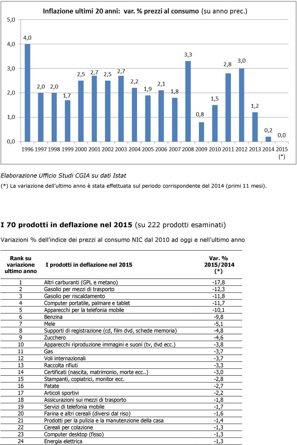 2015/2014 (*) 1 Altri carburanti (GPL e metano) -17,8 2 Gasolio per mezzi di trasporto -12,3 3 Gasolio per riscaldamento -11,8 4 Computer portatile, palmare e tablet -11,7 5 Apparecchi per la