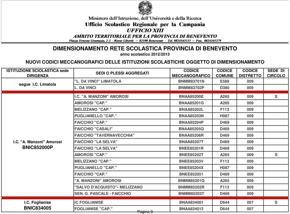 " BNAA85204P D469 009 FAICCHIO "CASALI" BNAA85205Q D469 009 FAICCHIO "TAVERNAVECCHIA" BNAA85206R D469 009 FAICCHIO "LA SELVA" BNAA85207T D469 009 FAICCHIO "LA SELVA" BNEE85201R D469 009 AMOROSI "CAP.