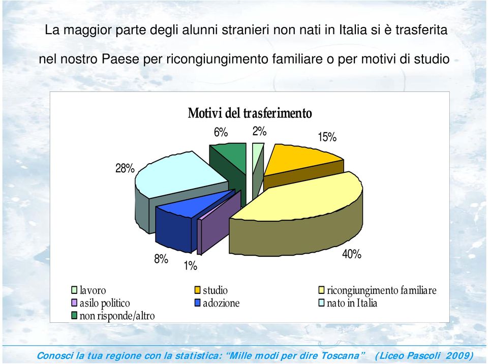 di studio Motivi del trasferimento 6% 2% 15% 28% 8% 1% 40% lavoro studio