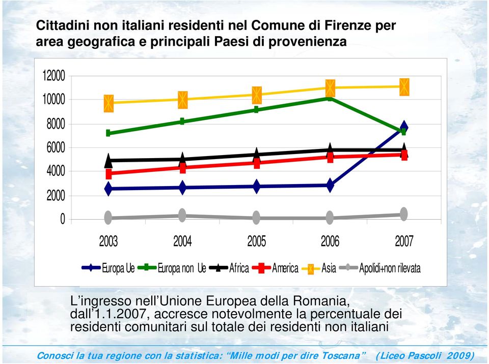 Africa America Asia Apolidi+non rilevata L ingresso nell Unione Europea della Romania, dall 1.