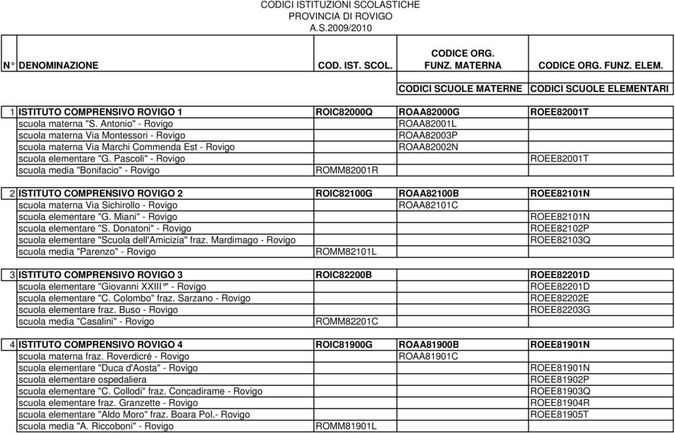 Antonio" - Rovigo ROAA82001L scuola materna Via Montessori - Rovigo ROAA82003P scuola materna Via Marchi Commenda Est - Rovigo ROAA82002N scuola elementare "G.