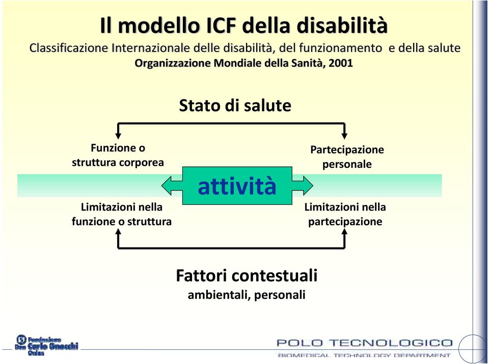 Funzione o struttura corporea Limitazioni nella funzione o struttura attività