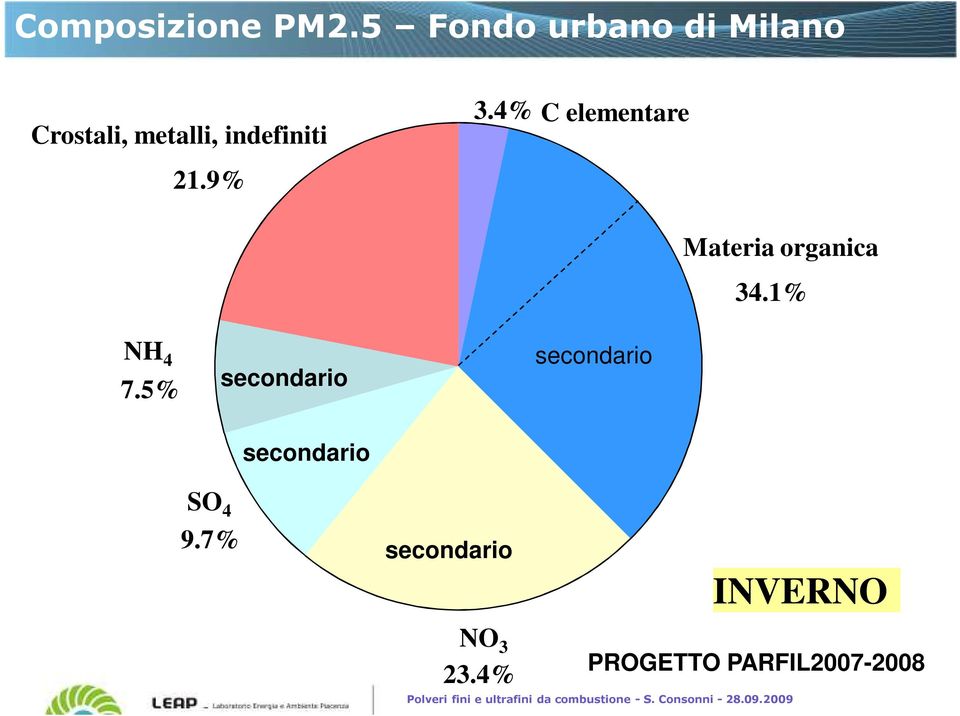 4% C elementare Materia organica 34.1% NH 4 7.