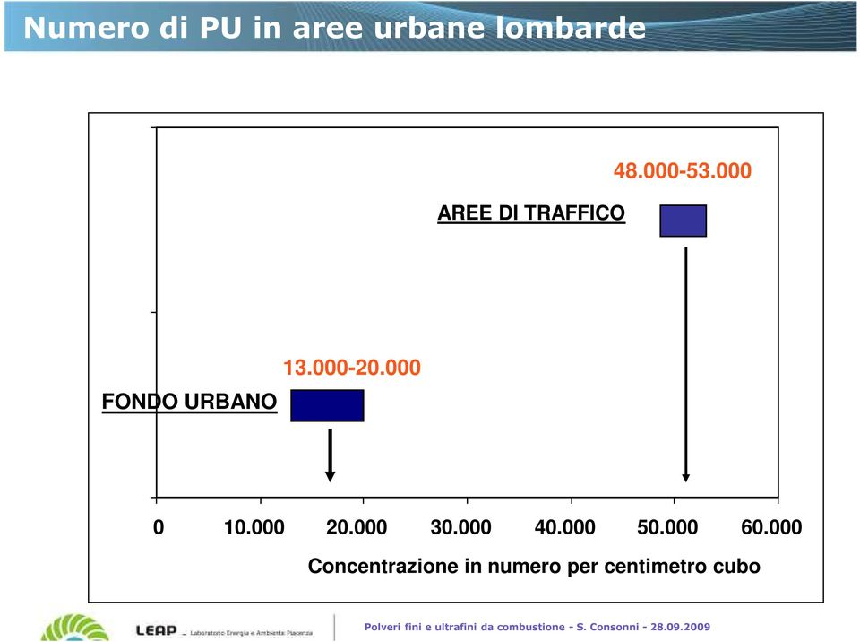 000 FONDO URBANO ~ 90% del numero totale < 10nm 0 10.000 20.000 30.000 40.