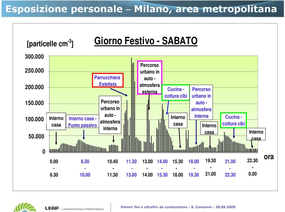 000 50,000 Interno casa Interno casa Fumo passivo Parrucchiera Estetista Percorso urbano in auto atmosfera interna Percorso urbano in auto atmosfera esterna Cucina