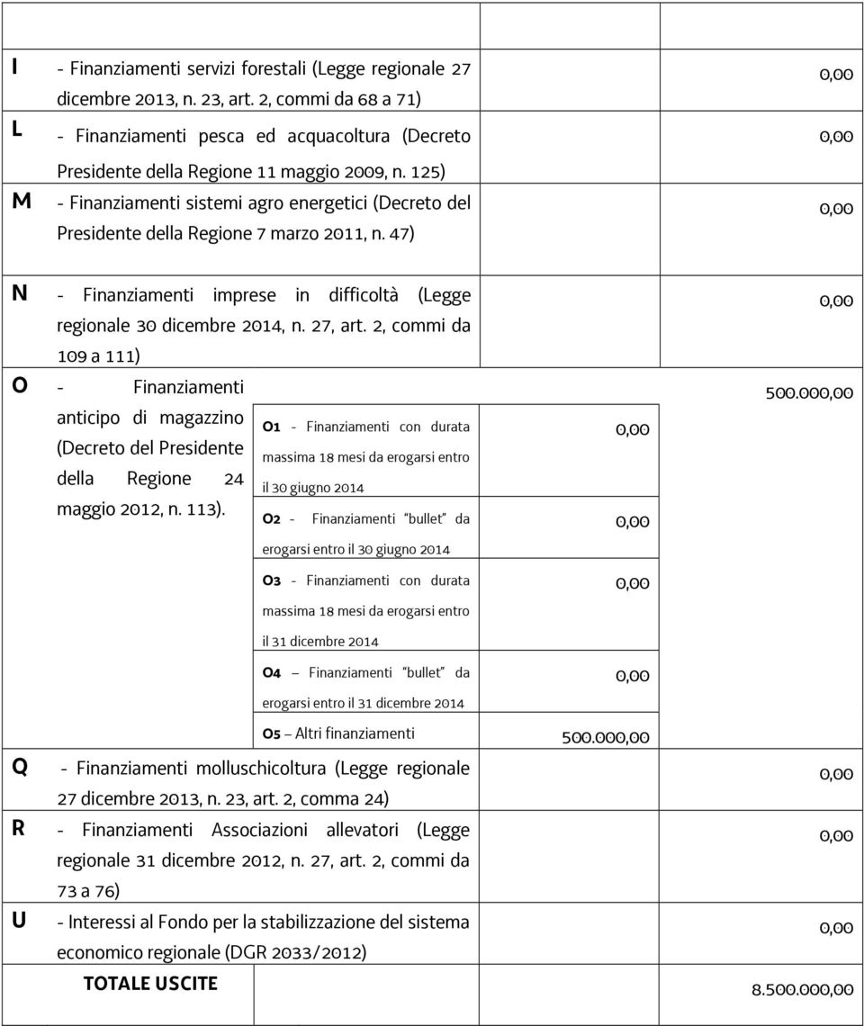 2, commi da 109 a 111) O - Finanziamenti anticipo di magazzino (Decreto del Presidente della Regione 24 maggio 2012, n. 113).