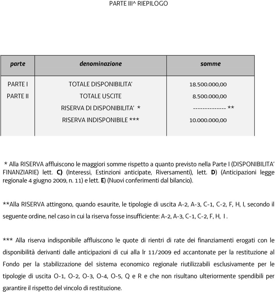 D) (Anticipazioni legge regionale 4 giugno 2009, n. 11) e lett. E) (Nuovi conferimenti dal bilancio).