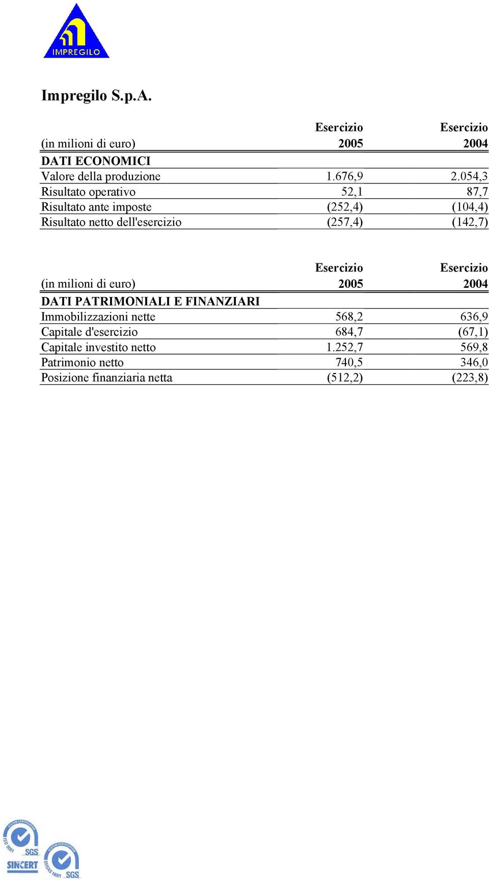 (142,7) (in milioni di euro) 2005 2004 DATI PATRIMONIALI E FINANZIARI Immobilizzazioni nette 568,2 636,9 Capitale