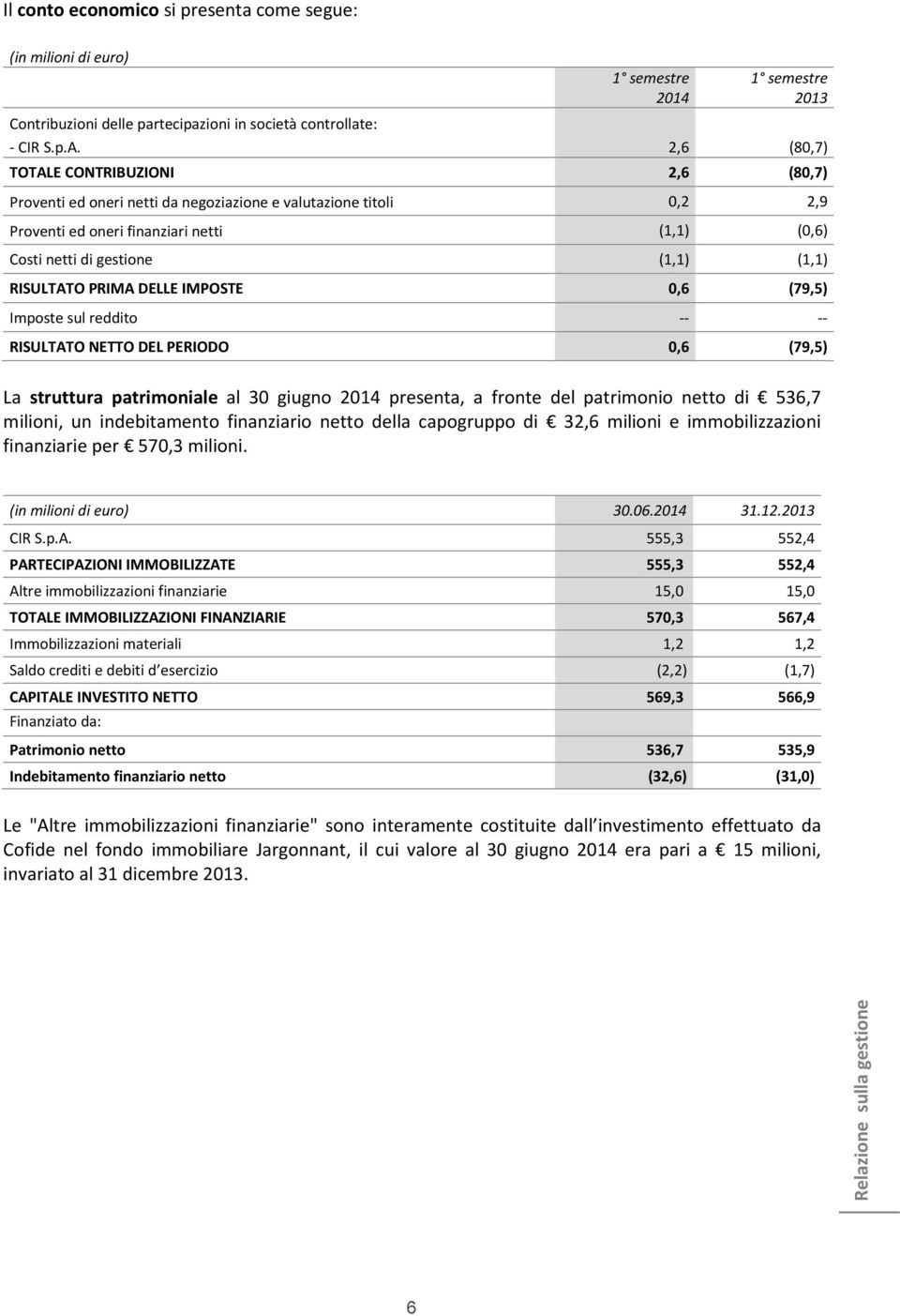 RISULTATO PRIMA DELLE IMPOSTE 0,6 (79,5) Imposte sul reddito -- -- RISULTATO NETTO DEL PERIODO 0,6 (79,5) La struttura patrimoniale al 30 giugno 2014 presenta, a fronte del patrimonio netto di 536,7