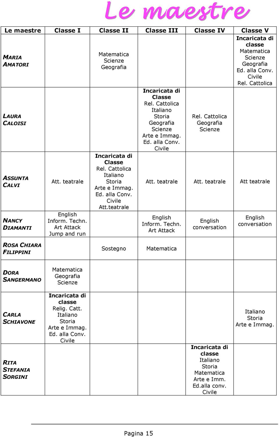 Cattolica Italiano Storia Geografia Scienze Arte e Immag. Ed. alla Conv. Civile Rel. Cattolica Geografia Scienze Incaricata di classe Matematica Scienze Geografia Ed. alla Conv. Civile Rel. Cattolica Att.