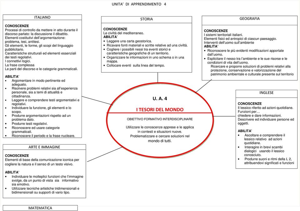 La frase complessa Le parti del discorso e le categorie grammaticali. Argomentare in modo pertinente ed adeguato.