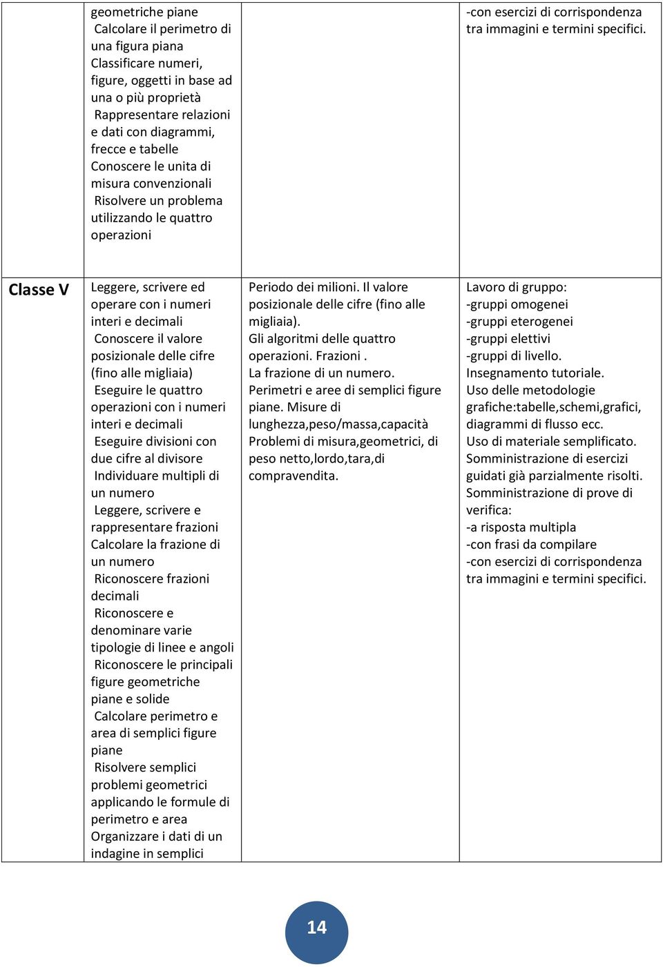 Classe V Leggere, scrivere ed perare cn i numeri interi e decimali Cnscere il valre psizinale delle cifre (fin alle migliaia) Eseguire le quattr perazini cn i numeri interi e decimali Eseguire