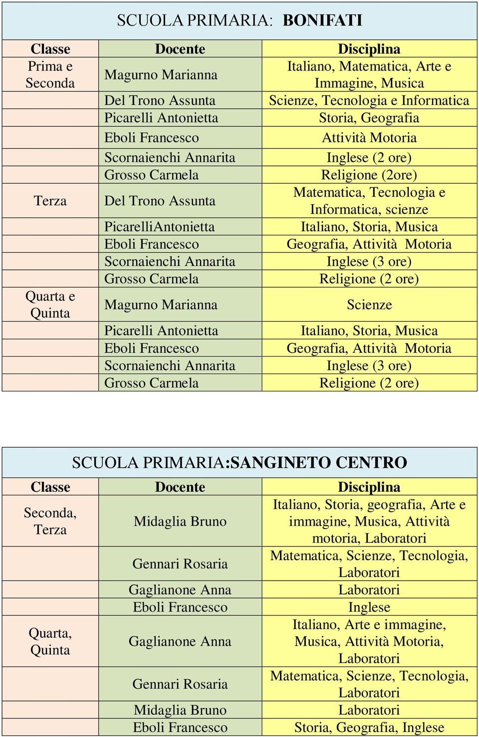 Scienze Picarelli ntonietta Italiano, Storia, Musica, ttività Motoria (2 ore) SCUOL PRIMRI:SNGINETO CENTRO Seconda, Terza Quarta, Midaglia Bruno Gennari Rosaria Gaglianone nna Gaglianone nna