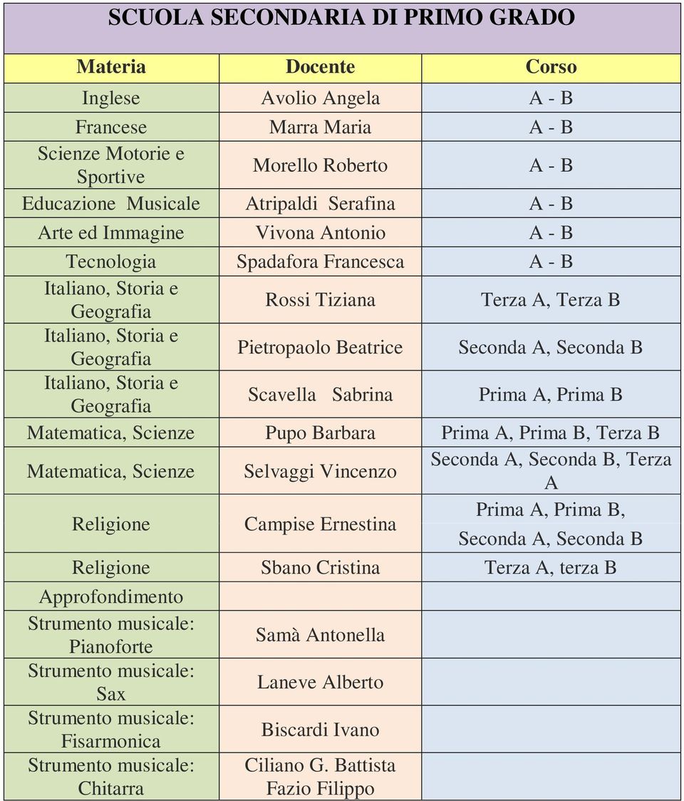 Prima, Prima B Matematica, Scienze Pupo Barbara Prima, Prima B, Terza B Matematica, Scienze Selvaggi Vincenzo Seconda, Seconda B, Terza Campise Ernestina Prima, Prima B,