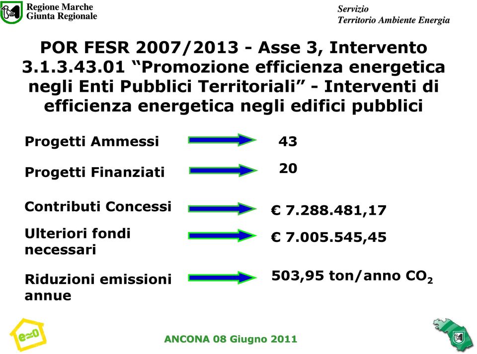 efficienza energetica negli edifici pubblici Progetti Ammessi 43 Progetti Finanziati