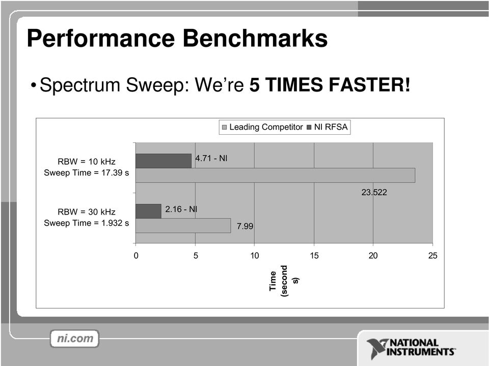 Leading Competitor NI RFSA RBW = 10 khz Sweep Time =