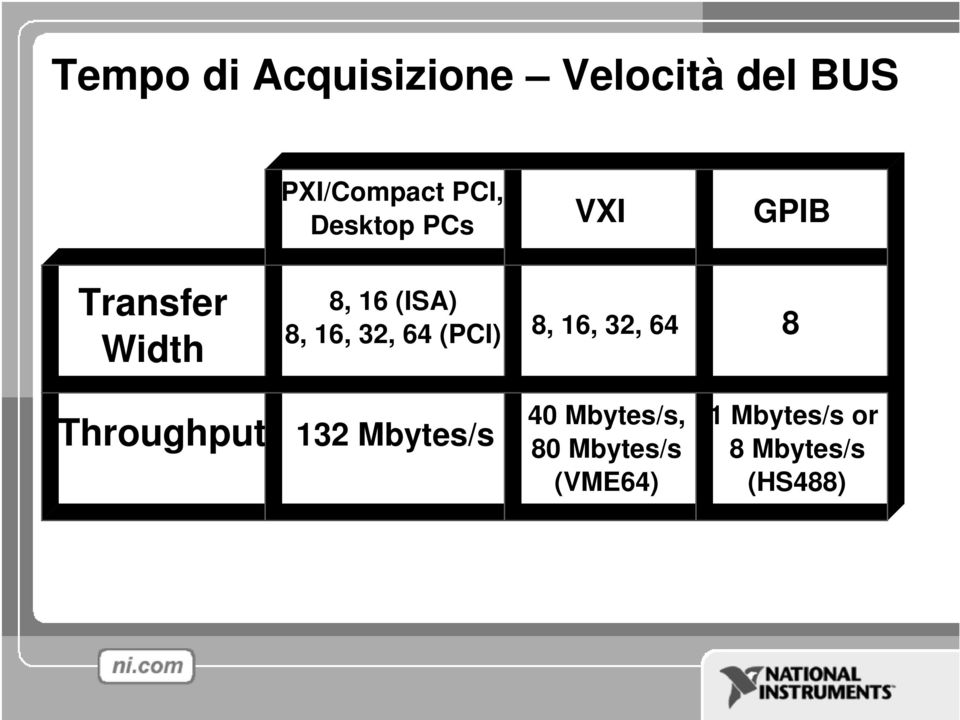 32, 64 (PCI) 8, 16, 32, 64 8 Throughput 132 Mbytes/s 40