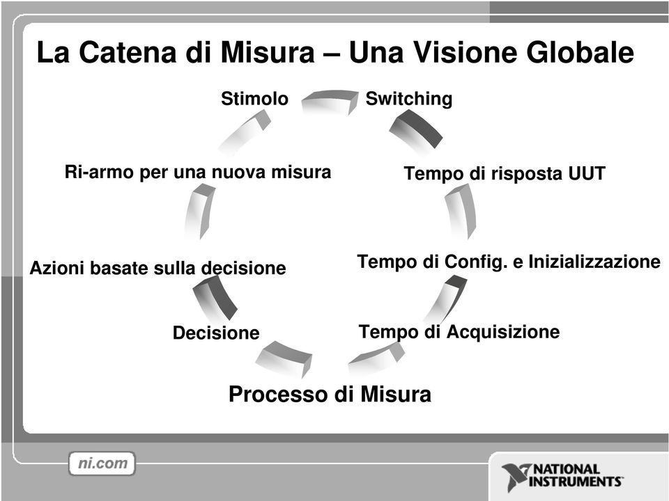 UUT Azioni basate sulla decisione Tempo di Config.