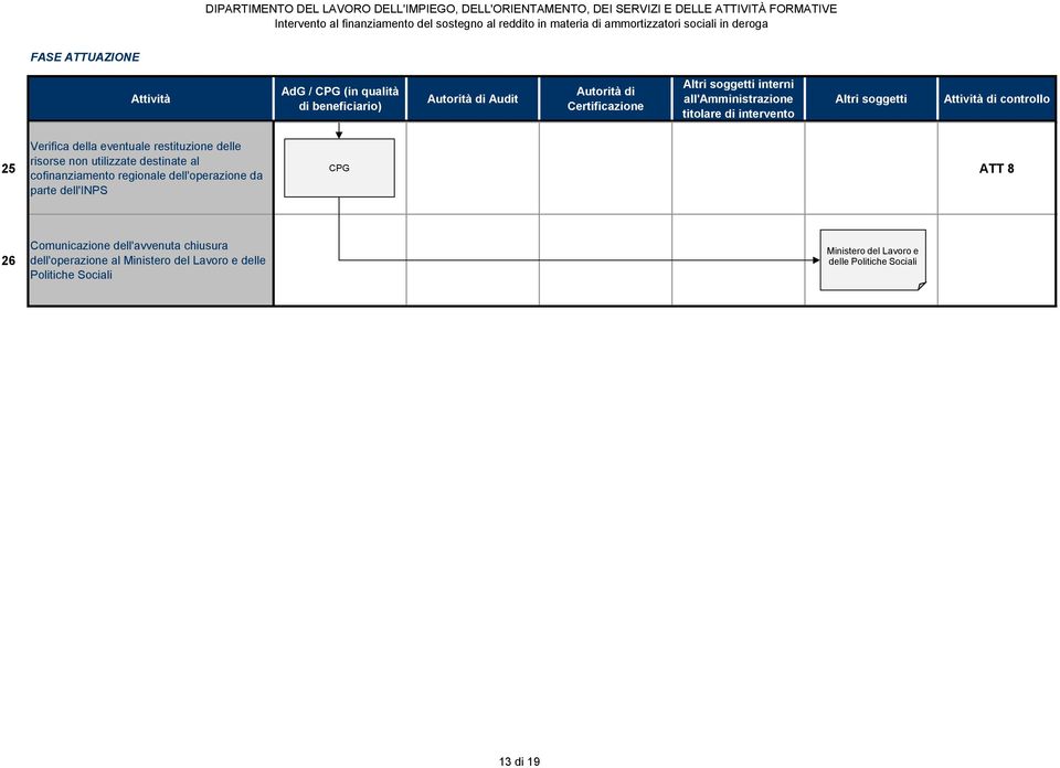 cofinanziamento regionale dell'operazione da parte dell'inps ATT 8 26 Comunicazione dell'avvenuta chiusura