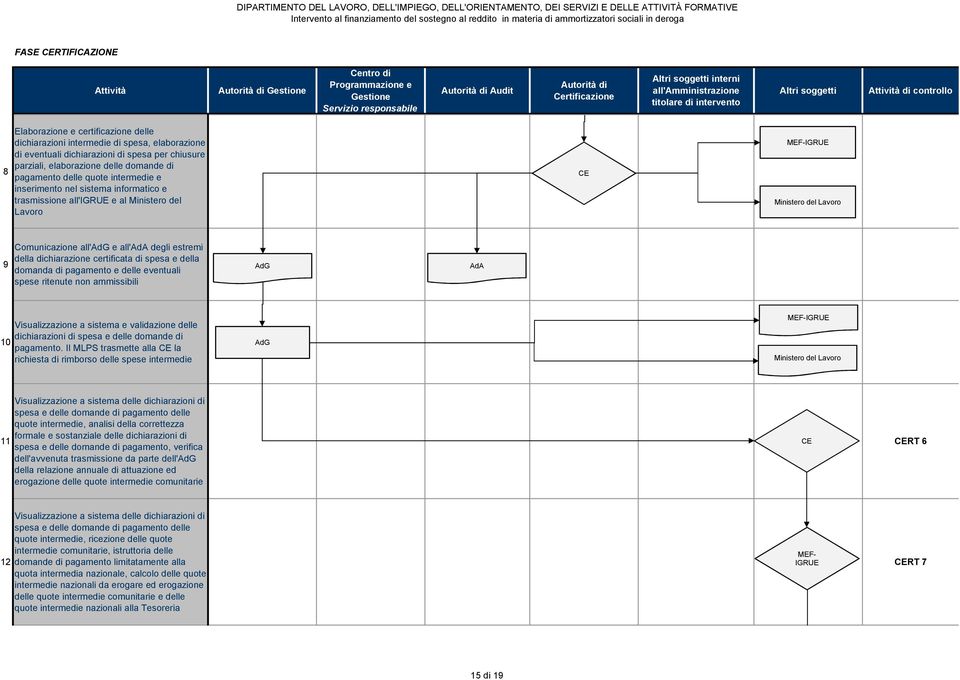 inserimento nel sistema informatico e trasmissione all'igrue e al Ministero del Lavoro CE MEF-IGRUE Ministero del Lavoro 9 Comunicazione all' e all'ada degli estremi della dichiarazione certificata