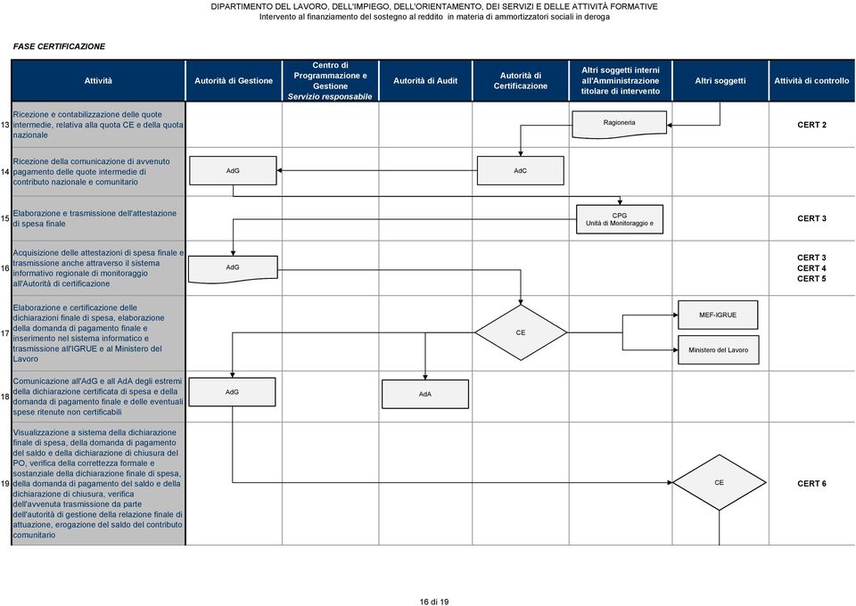 nazionale e comunitario AdC 15 Elaborazione e trasmissione dell'attestazione di spesa finale Unità di Monitoraggio e CERT 3 16 Acquisizione delle attestazioni di spesa finale e trasmissione anche
