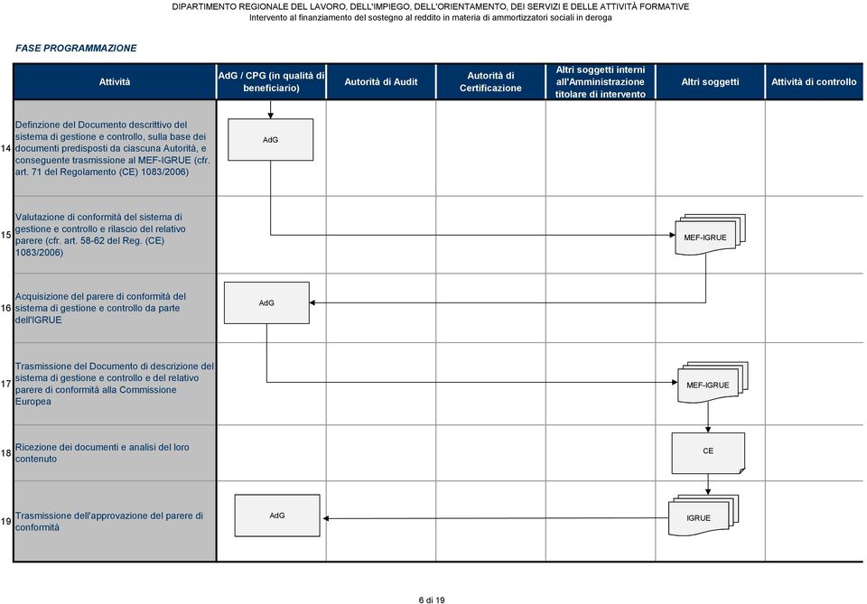 71 del Regolamento (CE) 1083/2006) 15 Valutazione di conformità del sistema di gestione e controllo e rilascio del relativo parere (cfr. art. 58-62 del Reg.