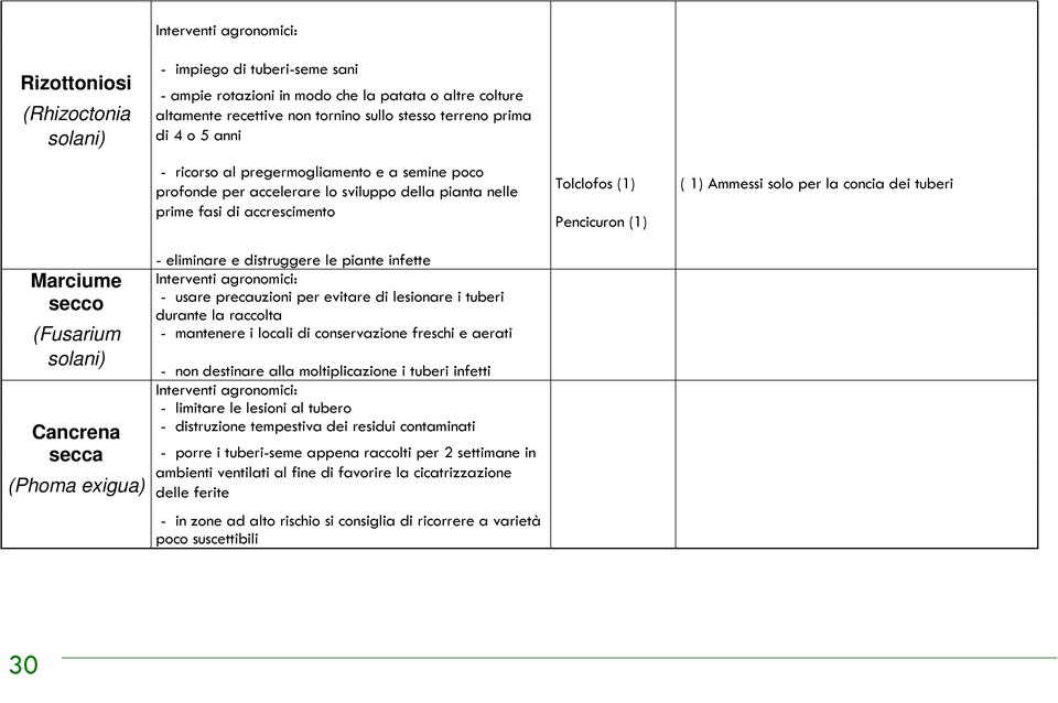 accrescimento - eliminare e distruggere le piante infette Interventi agronomici: - usare precauzioni per evitare di lesionare i tuberi durante la raccolta - mantenere i locali di conservazione