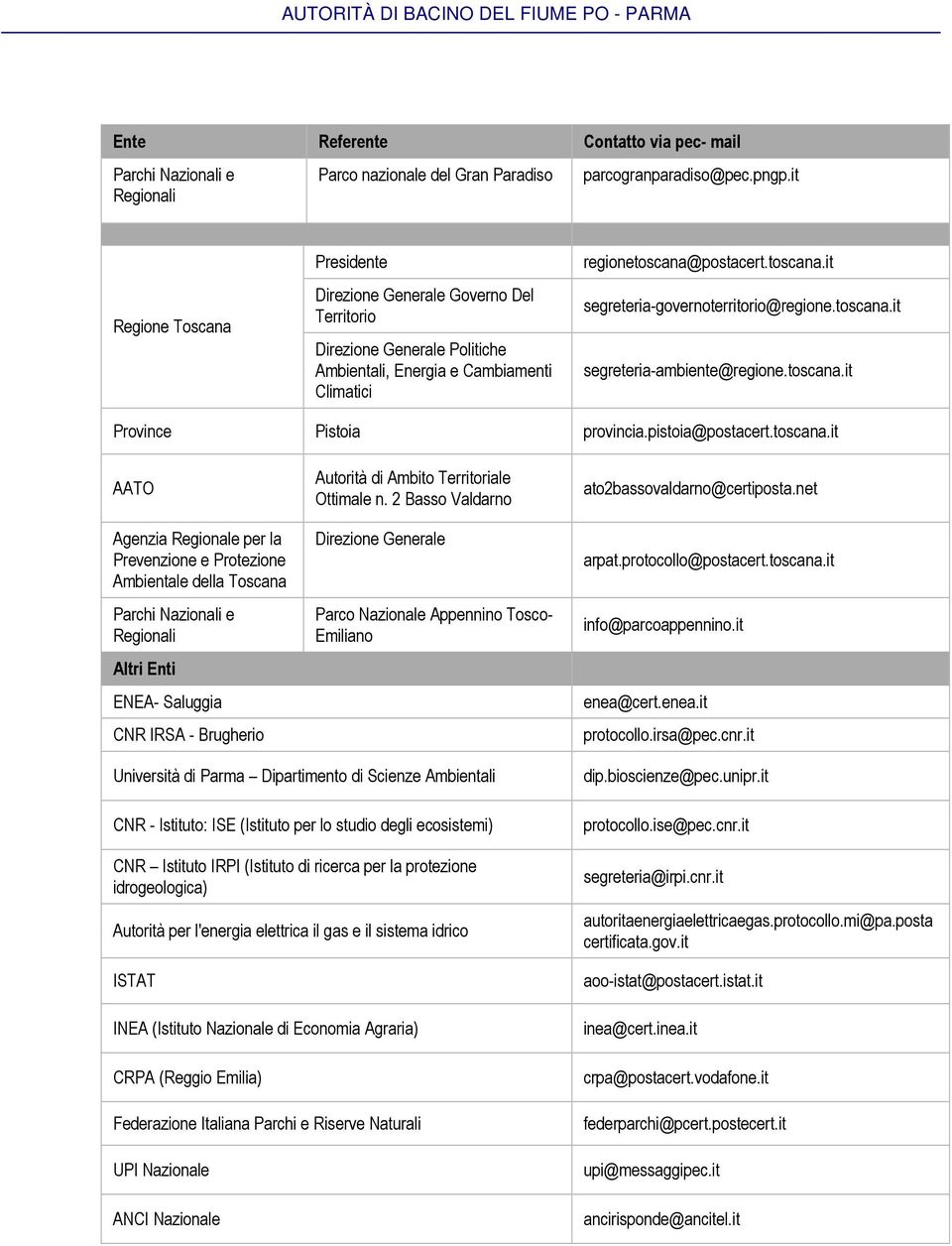 2 Basso Valdarno Parco Nazionale Appennino Tosco- Emiliano ato2bassovaldarno@certiposta.net arpat.protocollo@postacert.toscana.it info@parcoappennino.it enea@cert.enea.it protocollo.irsa@pec.cnr.
