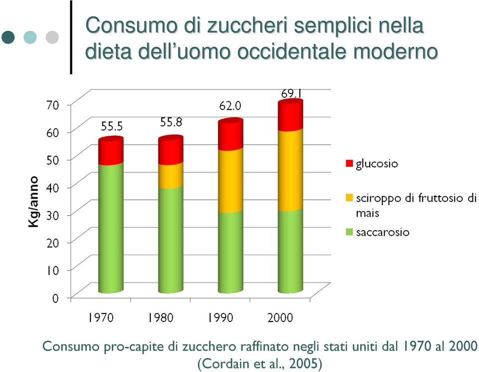 pro-capite di zucchero raffinato negli