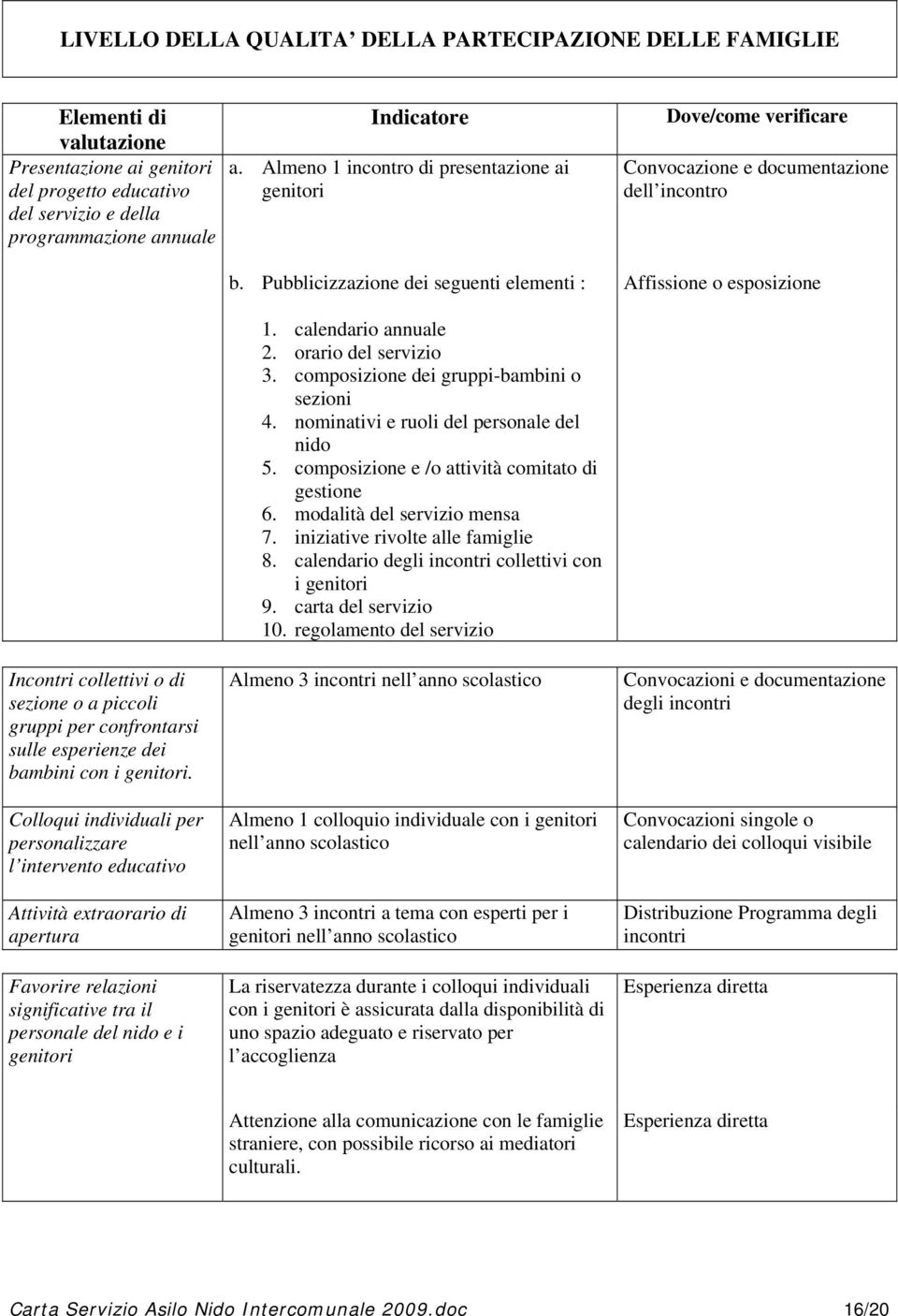 Colloqui individuali per personalizzare l intervento educativo Attività extraorario di apertura Favorire relazioni significative tra il personale del nido e i genitori Indicatore a.