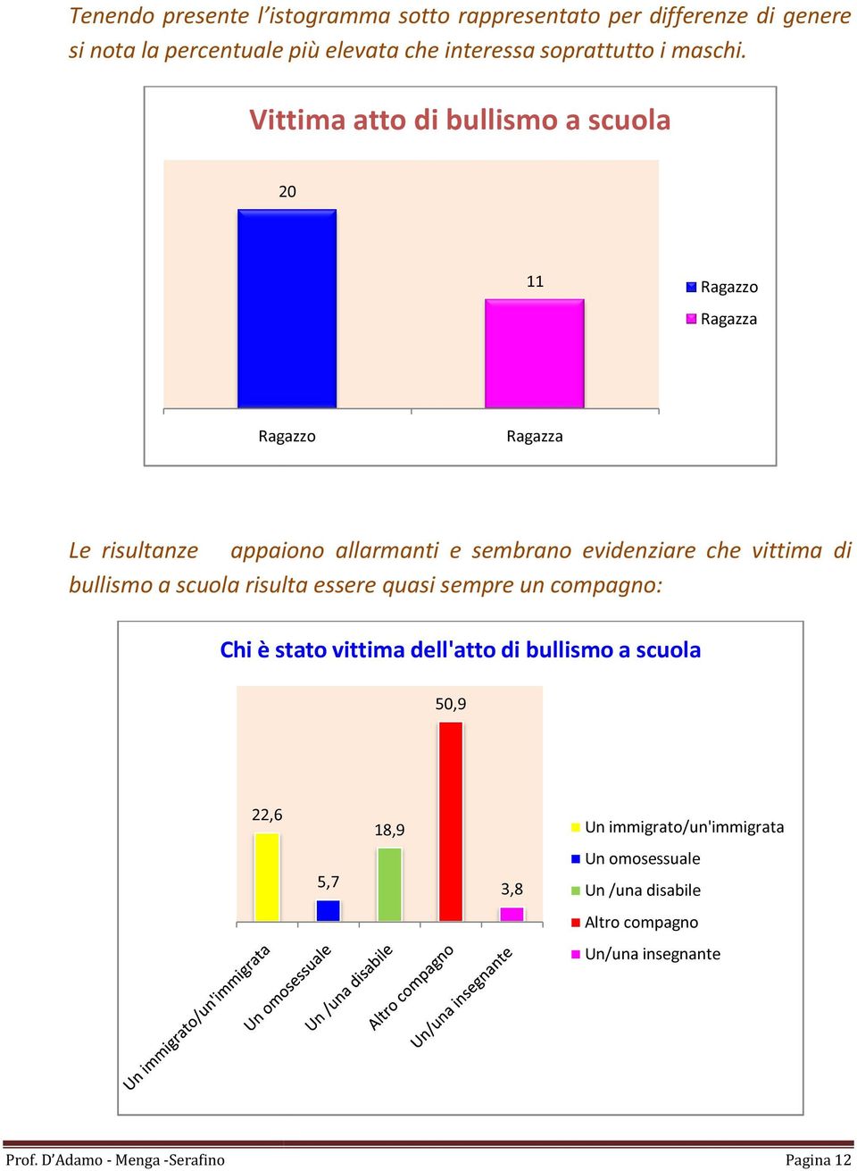 Vittima atto di bullismo a scuola 20 11 Ragazzo Ragazza Ragazzo Ragazza Le risultanze appaiono allarmanti e sembrano evidenziare che