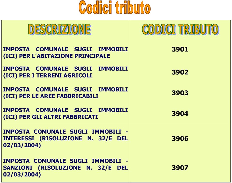 IMMOBILI (ICI) PER GLI ALTRI FABBRICATI IMPOSTA COMUNALE SUGLI IMMOBILI - INTERESSI (RISOLUZIONE N.