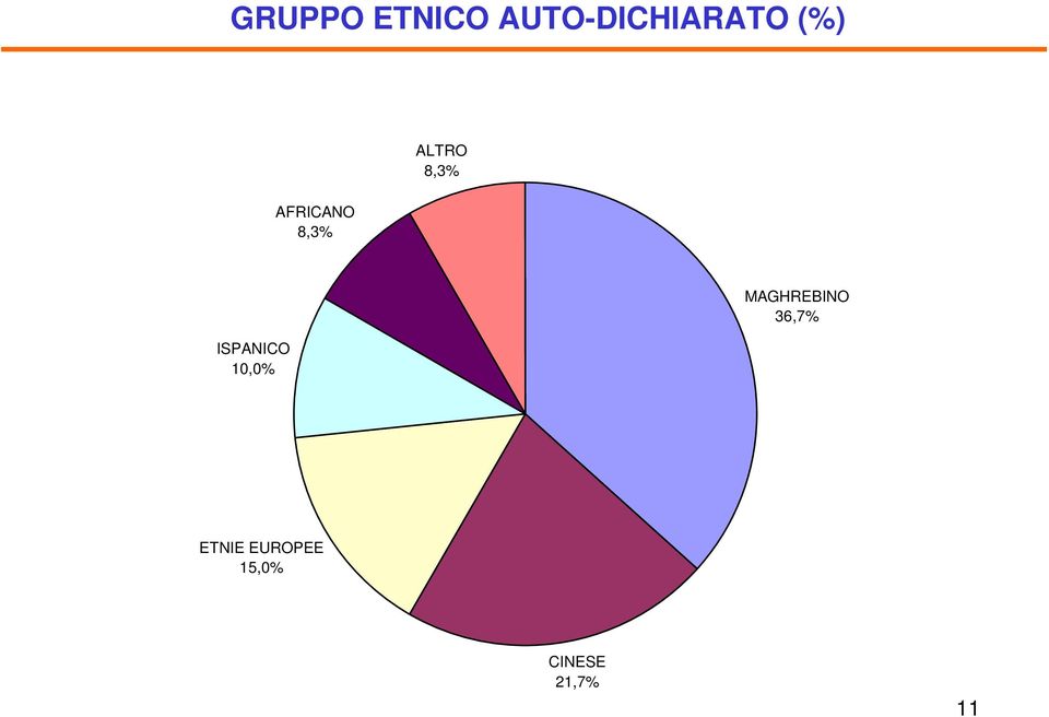 ISPANICO 10,0% MAGHREBINO 36,7%